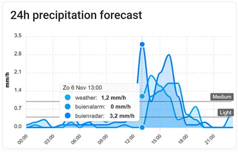 Buienalarm Kruishoutem .